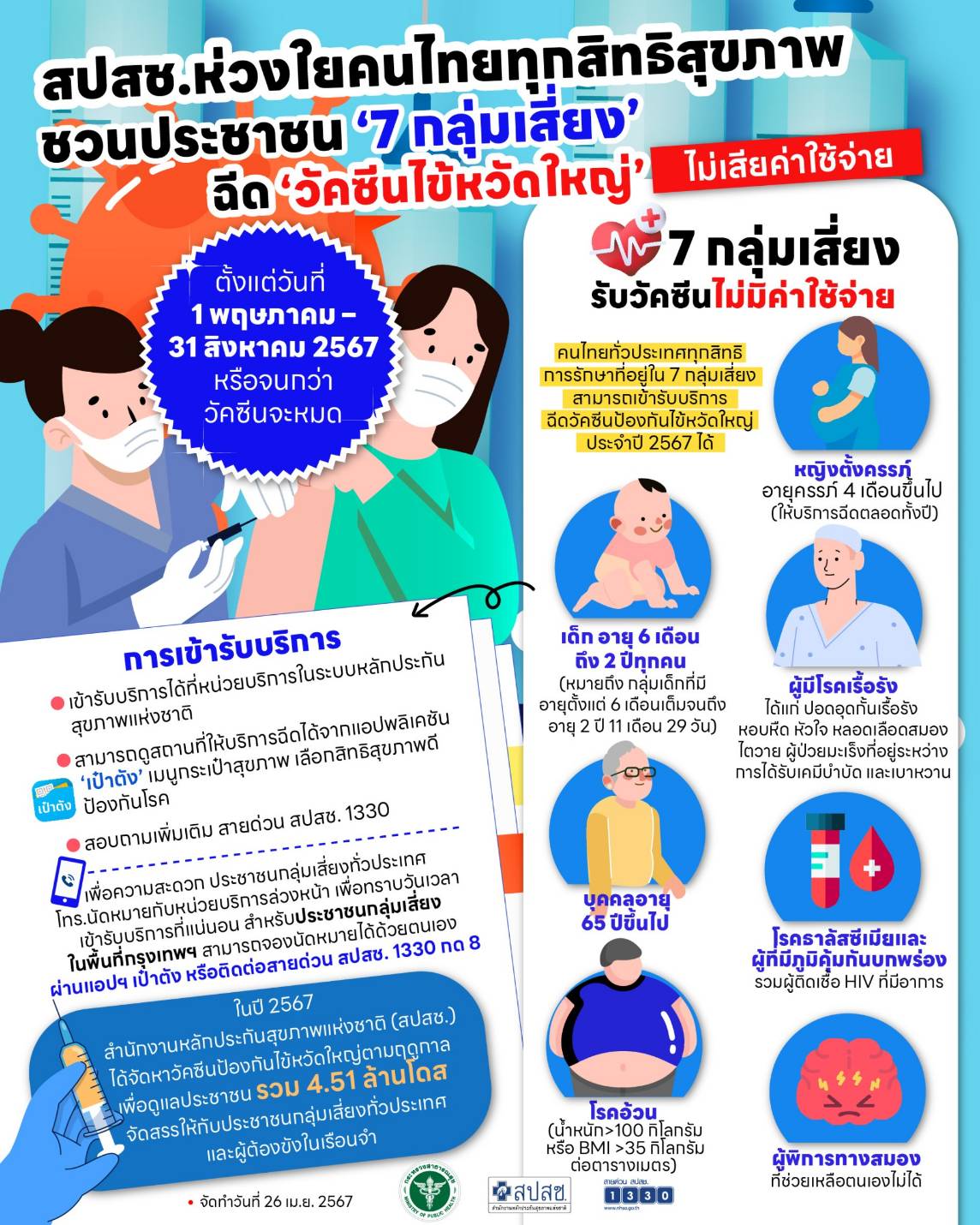 สปสช.ห่วยใยดูแลสุขภาพคนไทย 7 กลุ่มเสี่ยง ฉีดวัคซีนไข้หวัดใหญ่ 