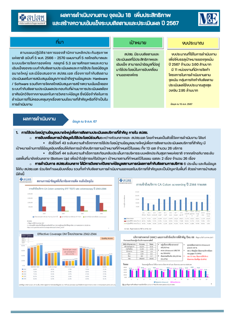 ผลการดำเนินงานตามจุดเน้น  18 เพิ่มประสิทธิภาพ และสร้างความเข้มแข็งระบบติดตามและประเมินผล ปี 2567