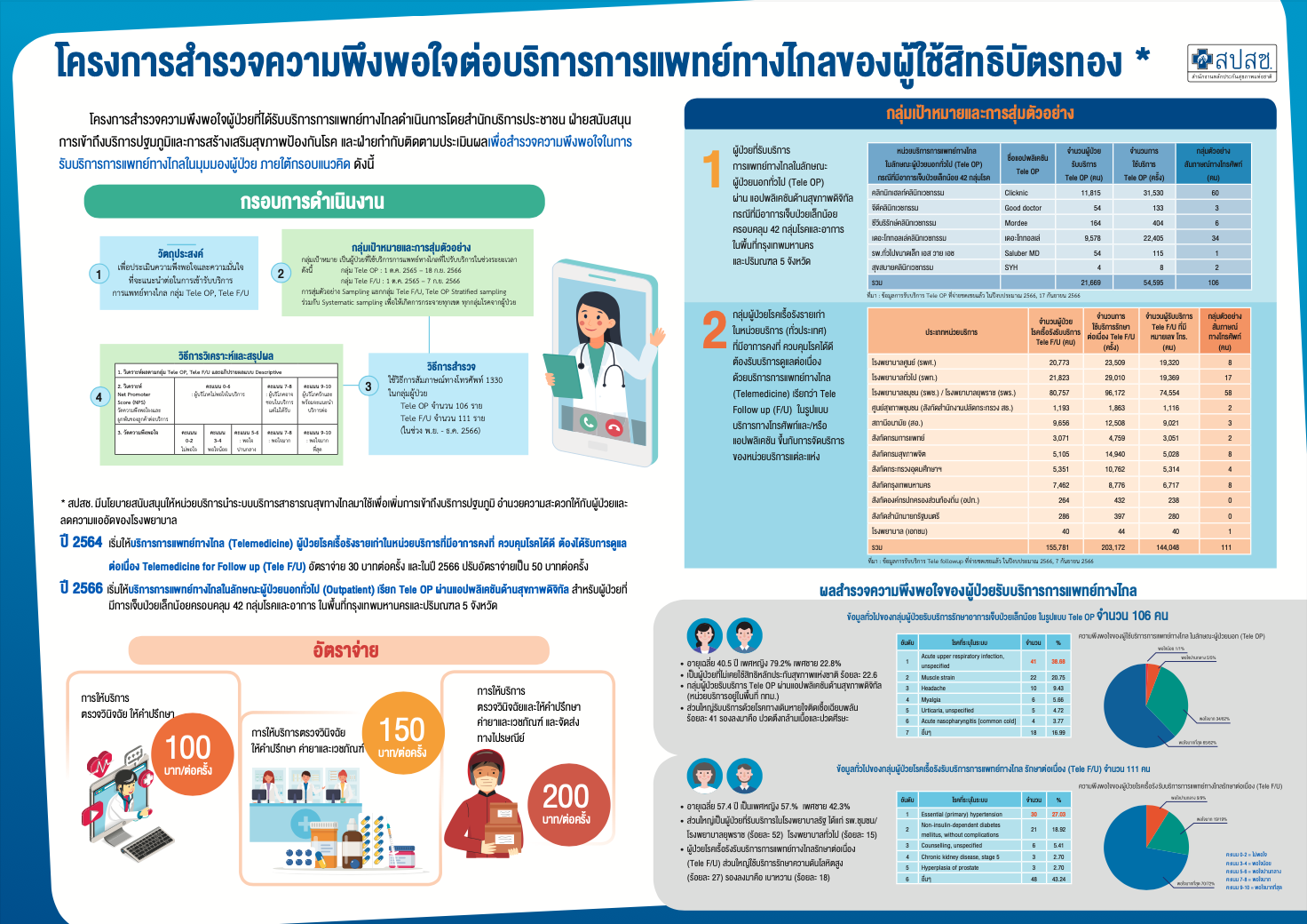 โครงการสํารวจความพึงพอใจต่อบริการการแพทย์ทางไกลของผู้ใช้สิทธิบัตรทอง