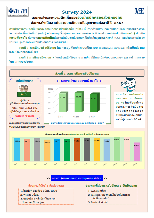 ผลการสำรวจความคิดเห็นขององค์กรปกครองส่วนท้องถิ่น ต่อการดำเนินงานในระบบหลักประกันสุขภาพแห่งชาติ ปี 2567 