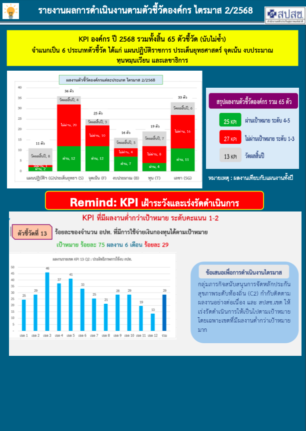 รายงานผลการดำเนินงานตามตัวชี้วัดองค์กร ไตรมาส 2/2568