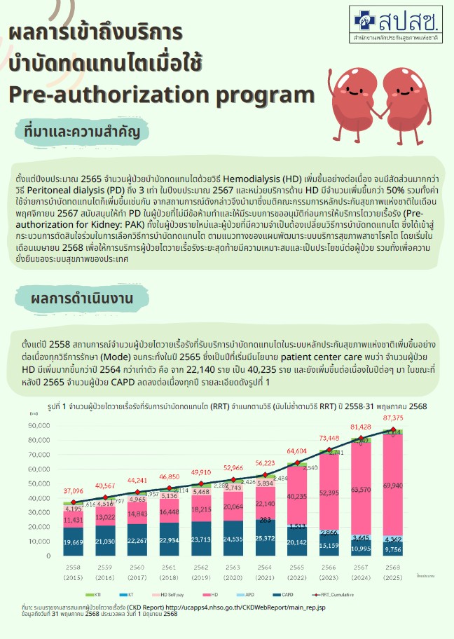 ผลลัพธ์การเข้าถึงบริการบำบัดทดแทนไตเมื่อใช้ Pre-authorization program