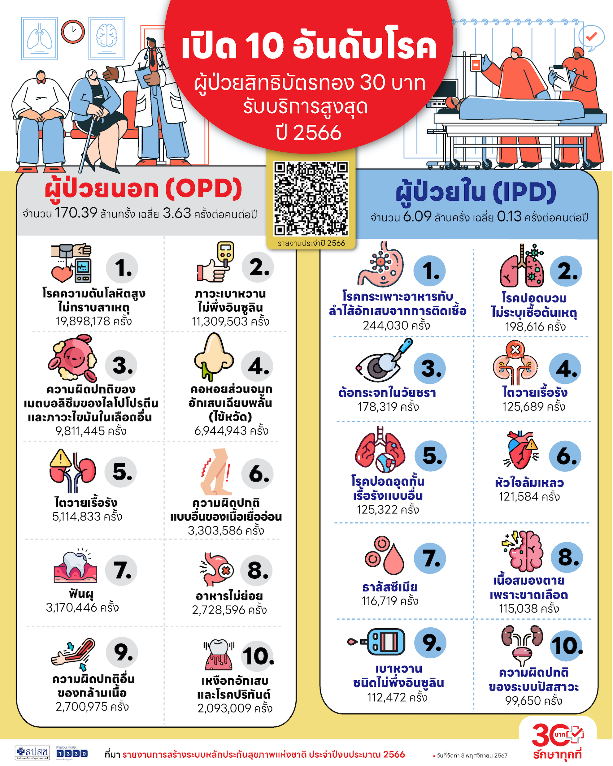 เปิด 10 อันดับโรค ผู้ป่วยสิทธิบัตรทอง 30 บาท รับบริการสูงสุด ปี 2566