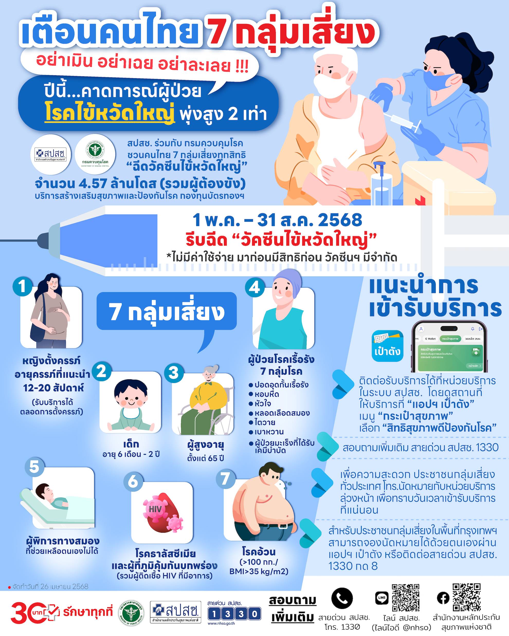 เตือนคนไทย 7 กลุ่มเสี่ยง อย่าเมิน อย่าเฉย อย่าละเลย !!! ปีนี้...คาดการณ์ผู้ป่วย โรคไข้หวัดใหญ่ พุ่งสูง 2 เท่า