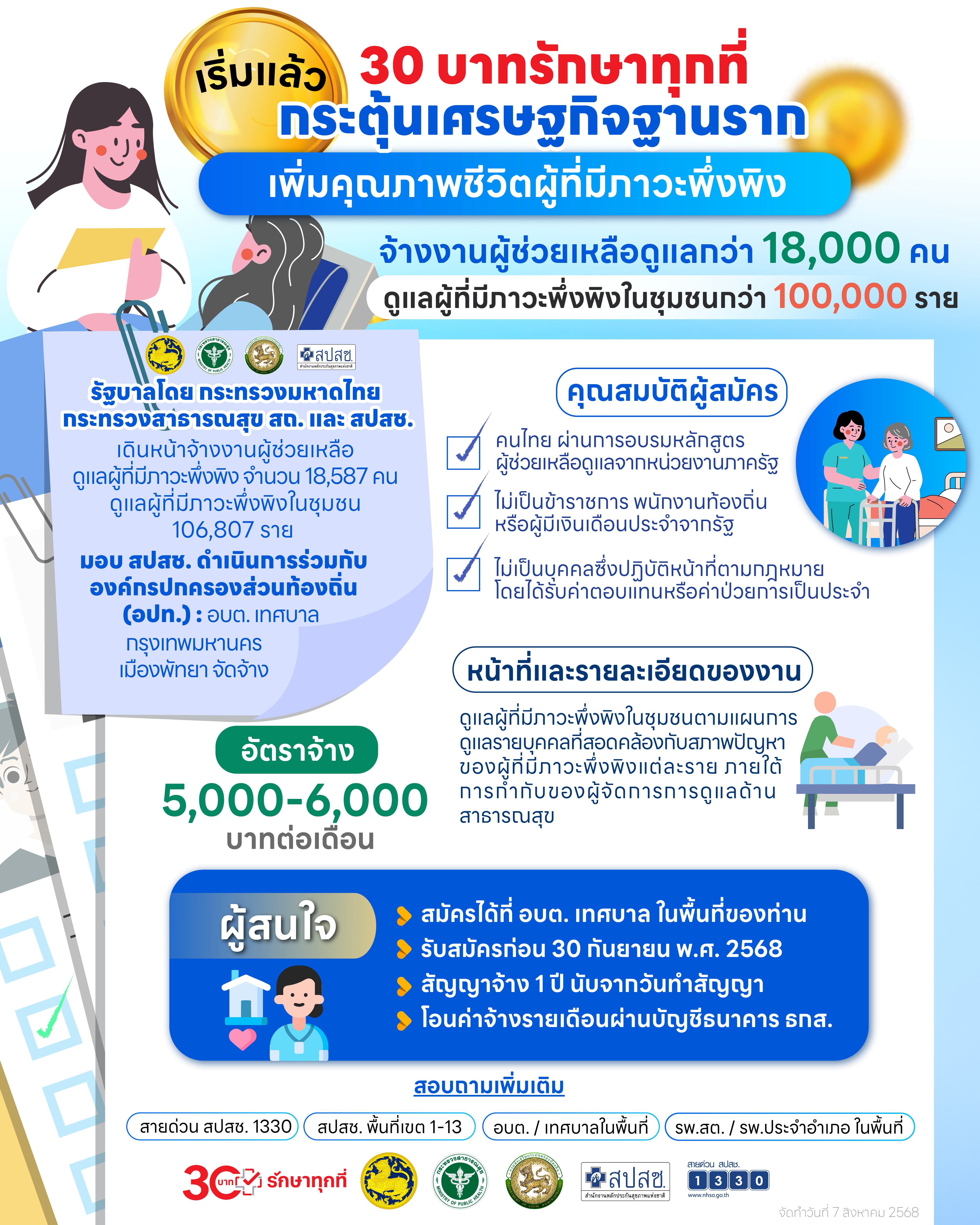 เริ่มแล้ว 30 บาทรักษาทุกที่ กระตุ้นเศรษฐกิจฐานราก เพิ่มคุณภาพชีวิตผู้ที่มีภาวะพึ่งพิง