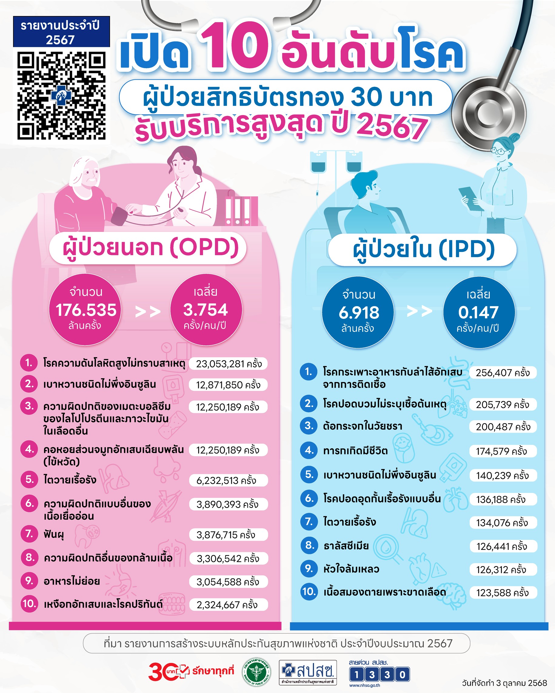 เปิด 10 อันดับโรค ผู้ป่วยสิทธิบัตรทอง 30 บาท รับบริการสูงสุด ปี 2567