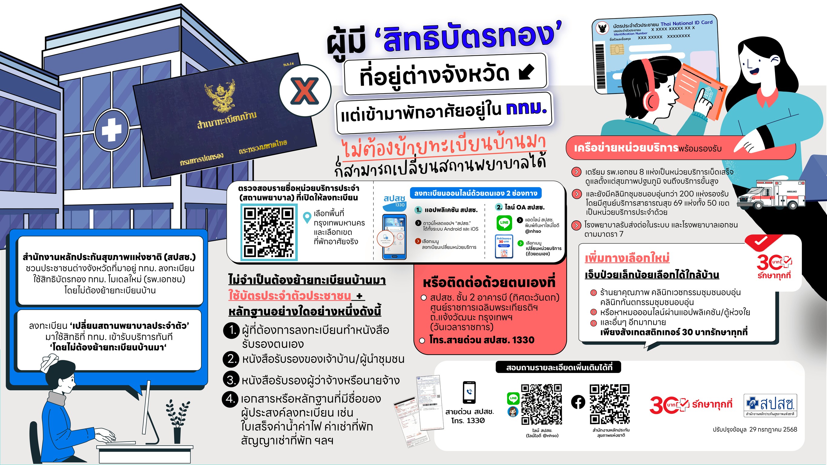 ผู้มี 'สิทธิบัตรทอง' ที่อยู่ต่างจังหวัดแต่เข้ามาพักอาศัยอยู่ใน กทม. ไม่ต้องย้ายทะเบียนบ้านมา ก็สามารถเปลี่ยนสถานพยาบาลได้ ผู้มี 'สิทธิบัตรทอง' ที่อยู่ต่างจังหวัดแต่เข้ามาพักอาศัยอยู่ใน กทม. ไม่ต้องย้ายทะเบียนบ้านมา ก็สามารถเปลี่ยนสถานพยาบาลได้