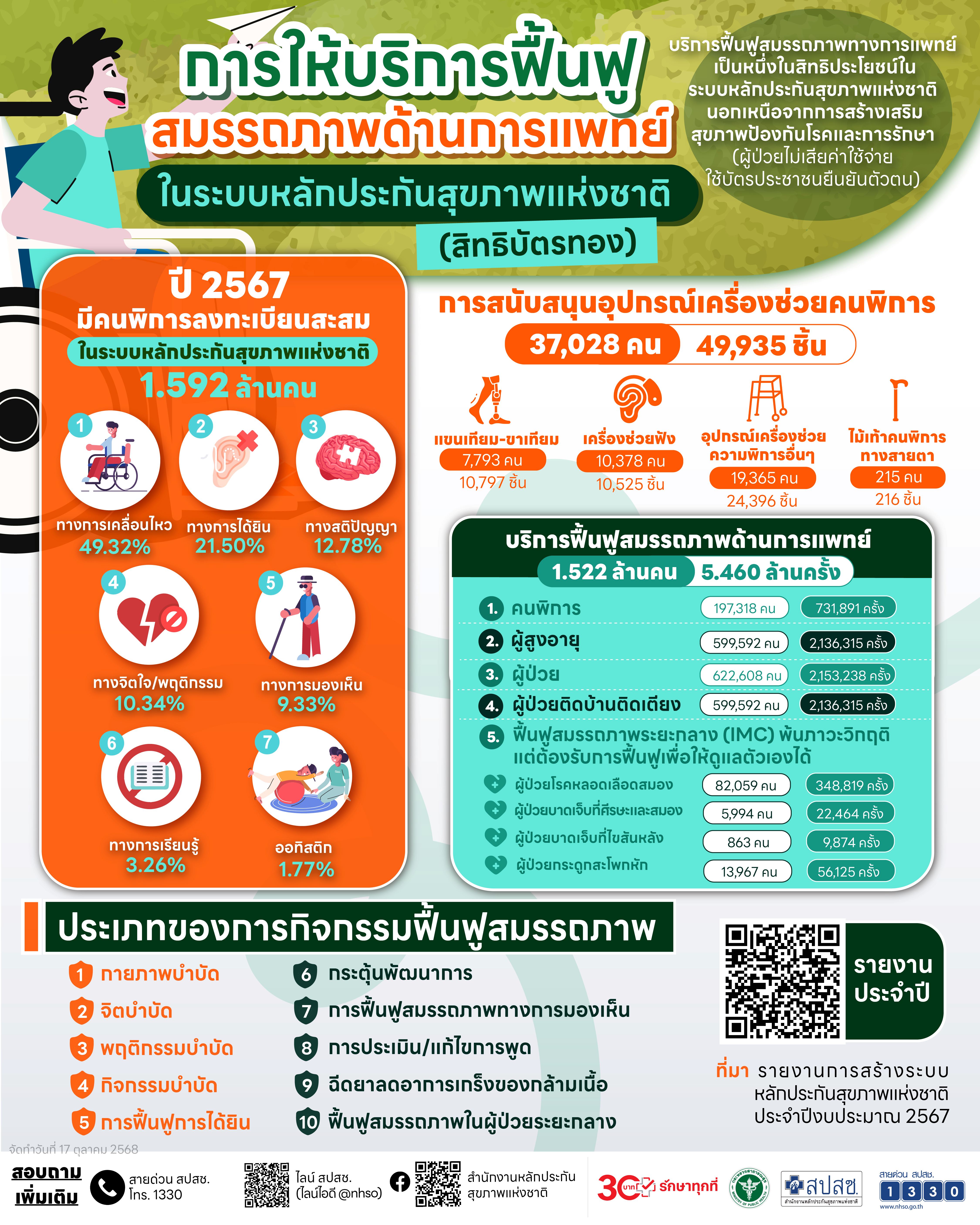 การให้บริการฟื้นฟูสมรรถภาพด้านการแพทย์ ในระบบหลักประกันสุขภาพแห่งชาติ (สิทธิบัตรทอง)