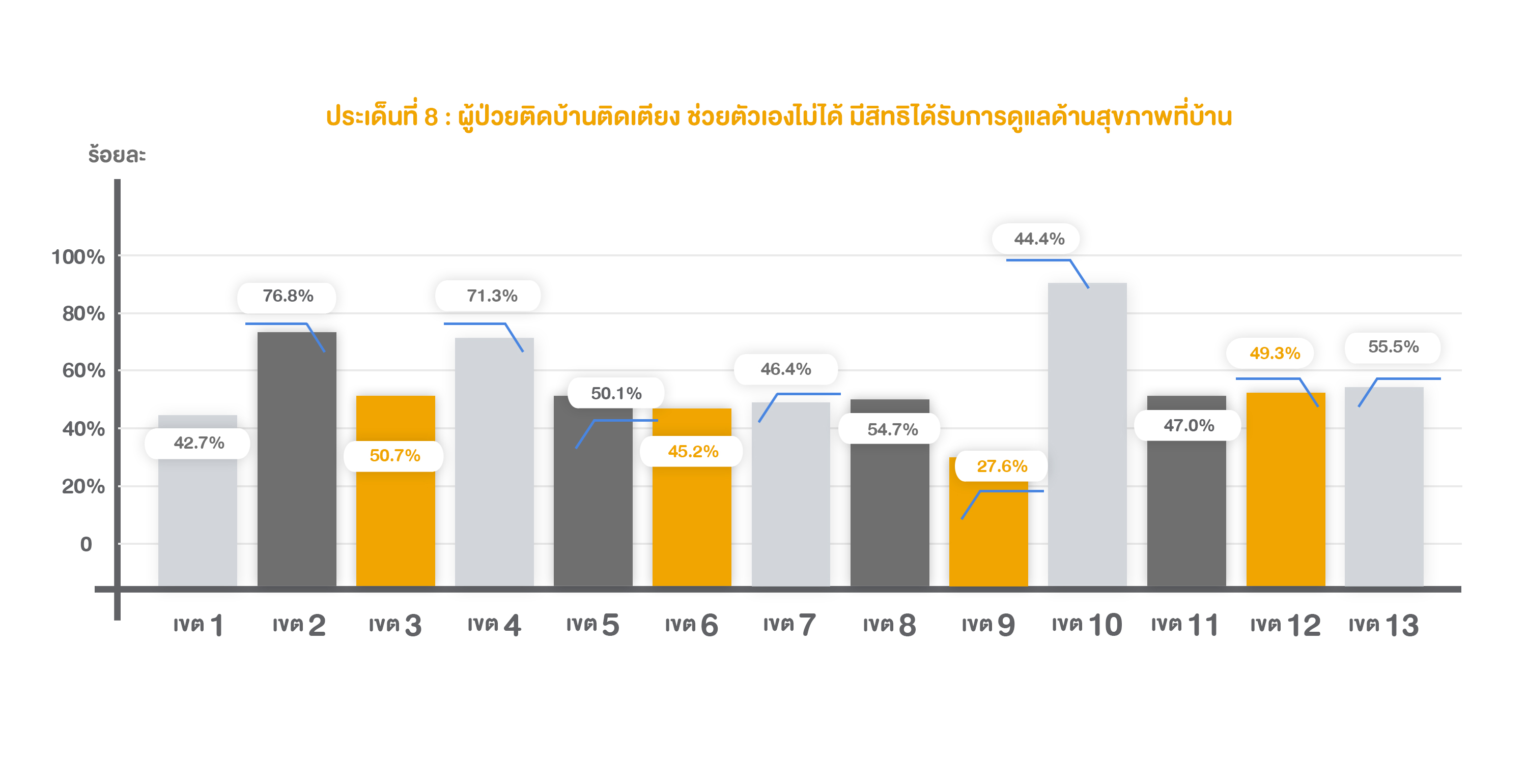 8.  ผู้ป่วยติดบ้านติดเตียง ช่วยตัวเองไม่ได้ มีสิทธิได้รับการดูแลด้านสุขภาพที่บ้าน