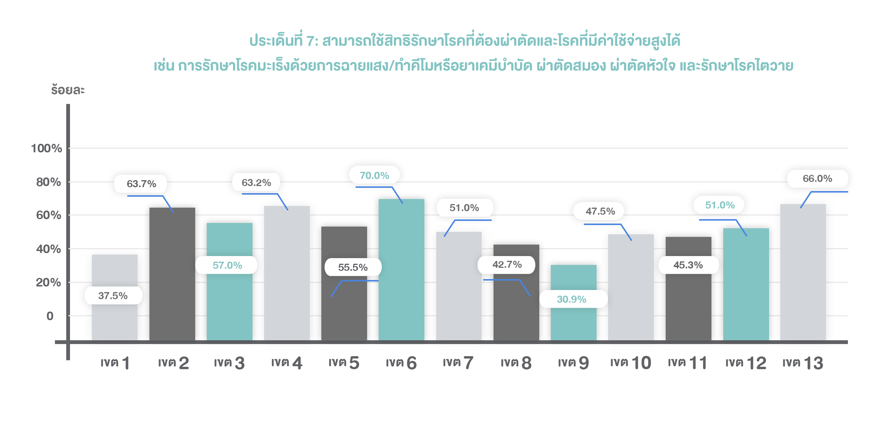 7.  สามารถใช้สิทธิรักษาโรคที่ต้องผ่าตัดและโรคที่มีค่าใช้จ่ายสูงได้ เช่น การรักษาโรคมะเร็งด้วยการฉายแสง/ทำคีโมหรือยาเคมีบำบัด ผ่าตัดสมอง ผ่าตัดหัวใจ และรักษาโรคไตวาย