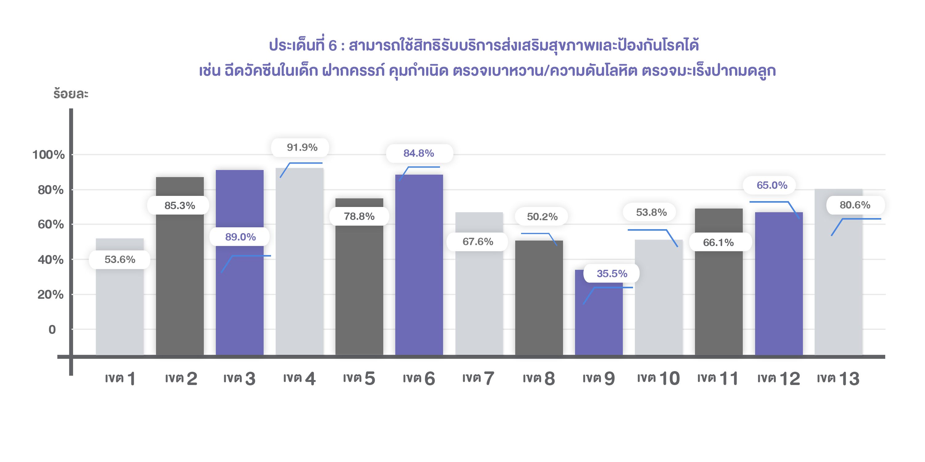 6.  สามารถใช้สิทธิรับบริการส่งเสริมสุขภาพและป้องกันโรคได้ เช่น ฉีดวัคซีนในเด็ก ฝากครรภ์ คุมกำเนิด ตรวจเบาหวาน/ความดันโลหิต ตรวจมะเร็งปากมดลูก