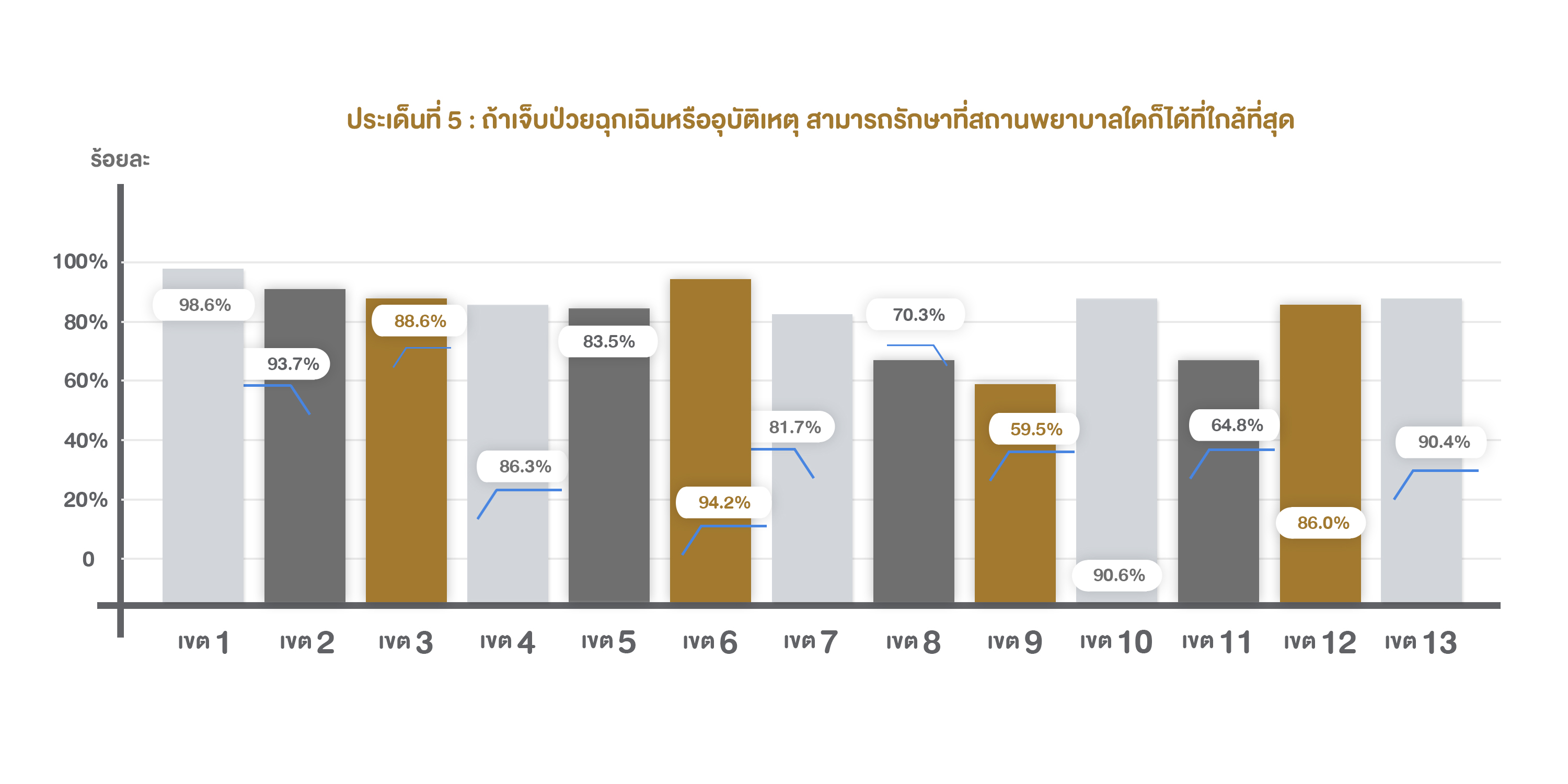 5.  ถ้าเจ็บป่วยฉุกเฉินหรืออุบัติเหตุ สามารถรักษาที่สถานพยาบาลใดก็ได้ที่ใกล้ที่สุด