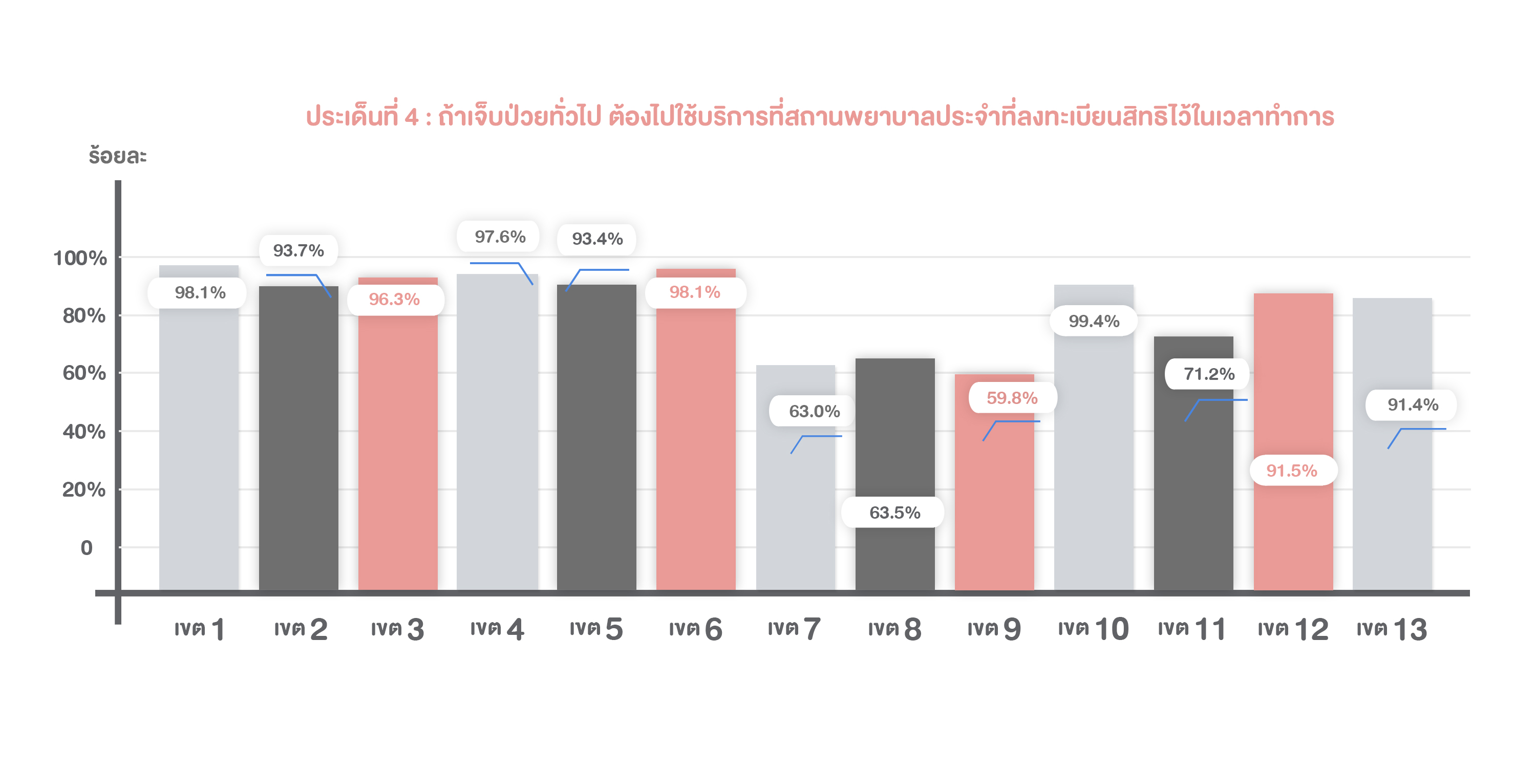 4.  ถ้าเจ็บป่วยทั่วไป ต้องไปใช้บริการที่สถานพยาบาลประจำที่ลงทะเบียนสิทธิไว้ในเวลาทำการ