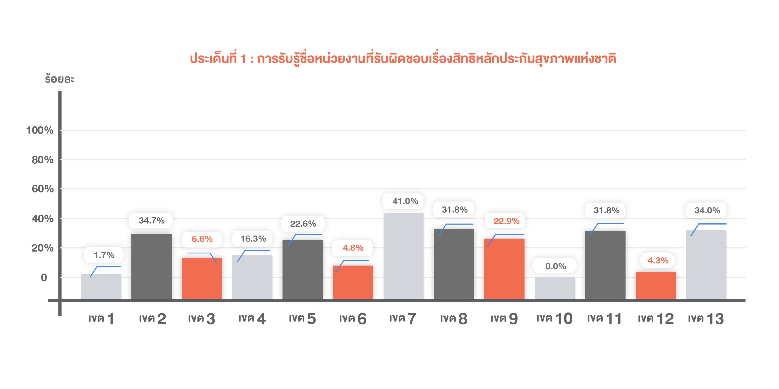 1.  การรับรู้ชื่อหน่วยงานที่รับผิดชอบเรื่องสิทธิหลักประกันสุขภาพแห่งชาติ 