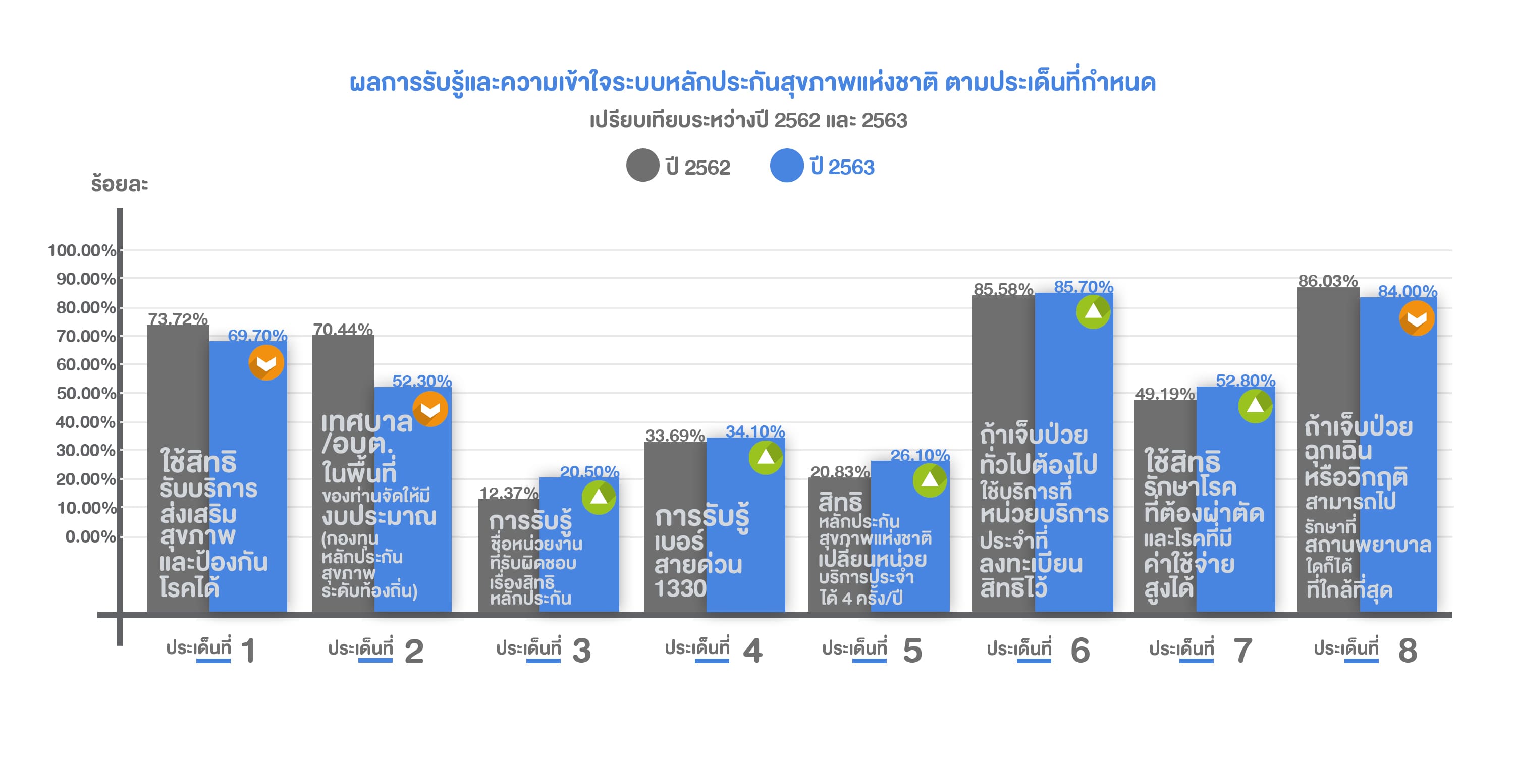 ผลการรับรู้และความเข้าใจระบบหลักประกันสุขภาพแห่งชาติ ตามประเด็นที่กำหนด เปรียบเทียบระหว่างปี 2562 และ 2563