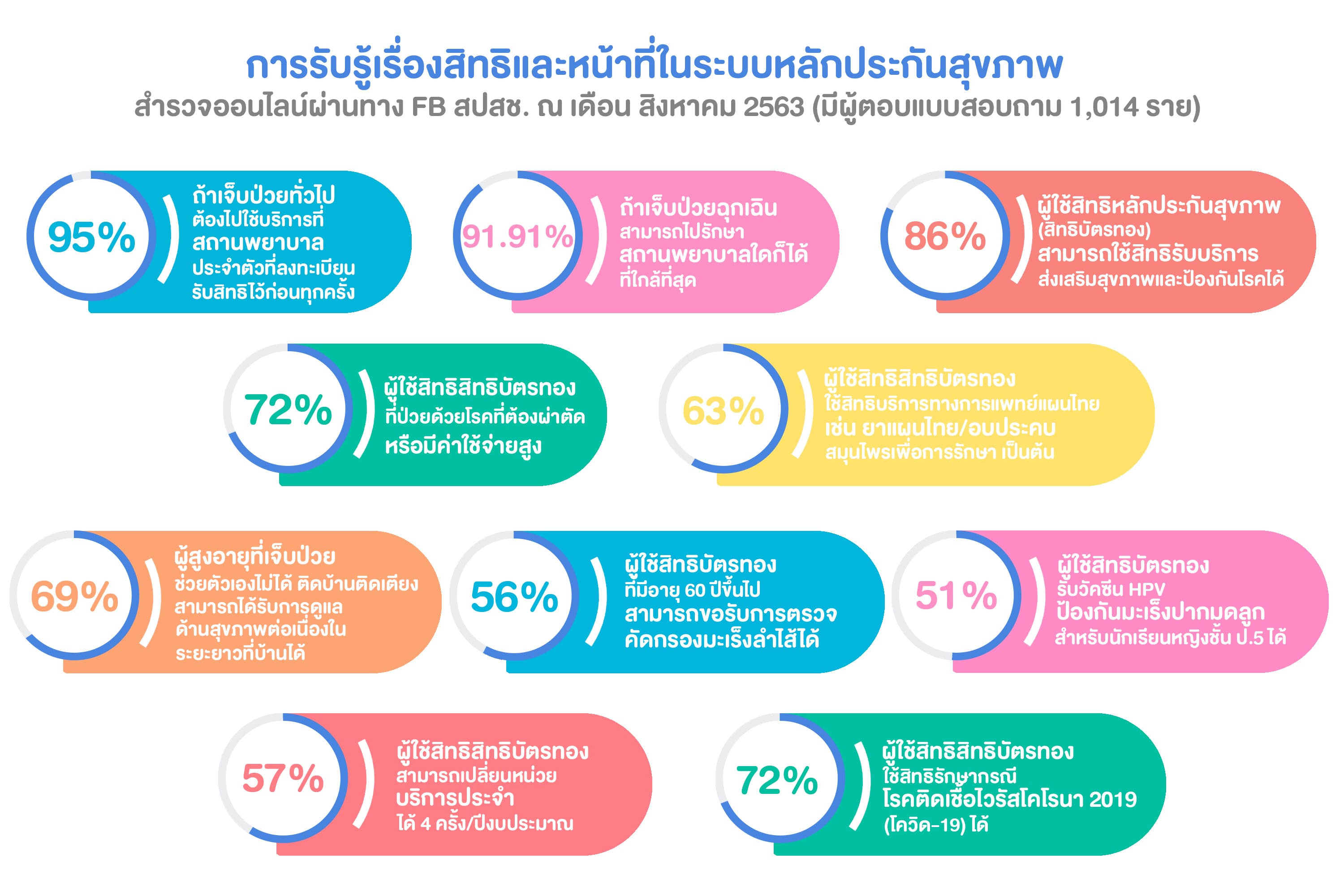 ผลการสำรวจออนไลน์ผ่านทาง FACEBOOK สปสช. เรื่องการรับรู้เรื่องสิทธิและหน้าที่ในระบบหลักประกันสุขภาพ