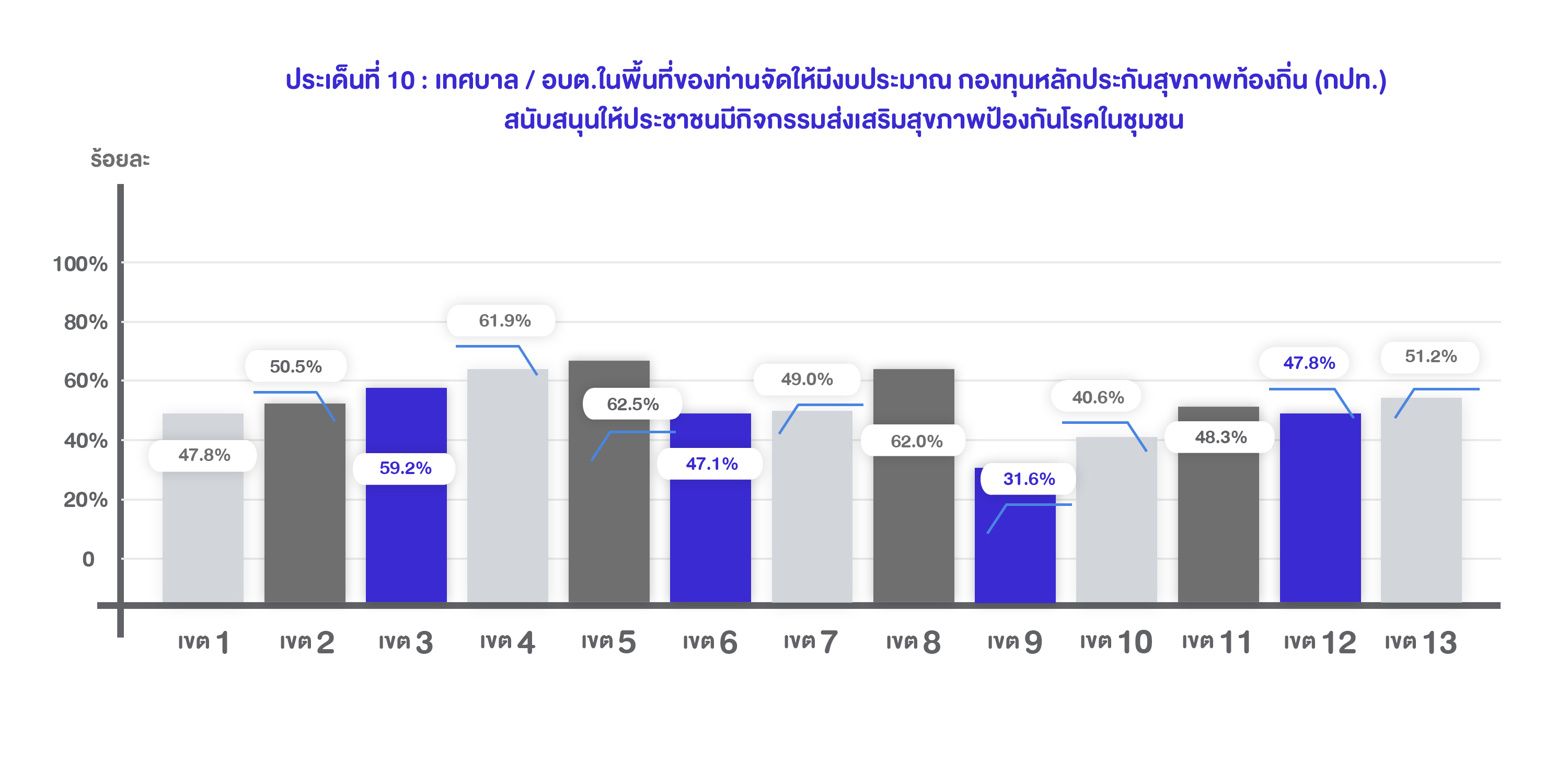 10.  เทศบาล / อบต.ในพื้นที่ของท่านจัดให้มีงบประมาณ กองทุนหลักประกันสุขภาพท้องถิ่น (กปท.) สนับสนุนให้ประชาชนมีกิจกรรมส่งเสริมสุขภาพป้องกันโรคในชุมชน