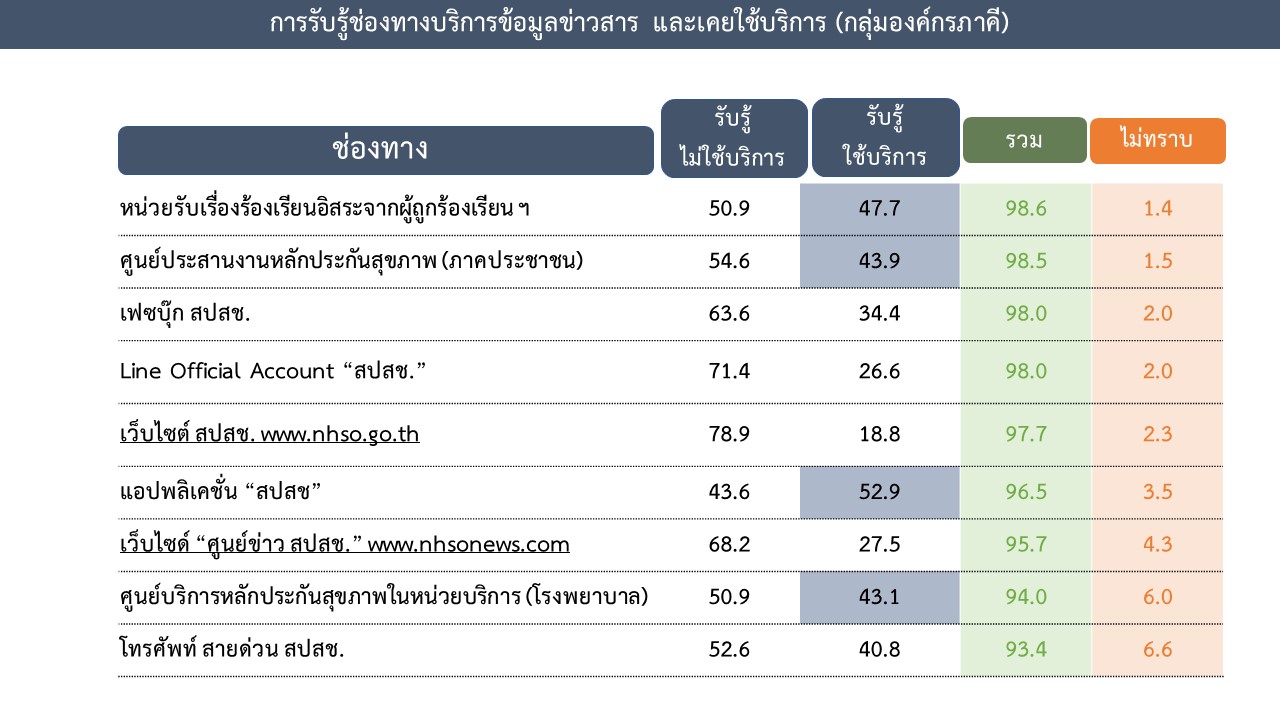 ความพึงพอใจต่อระบบหลักประกันสุขภาพ14