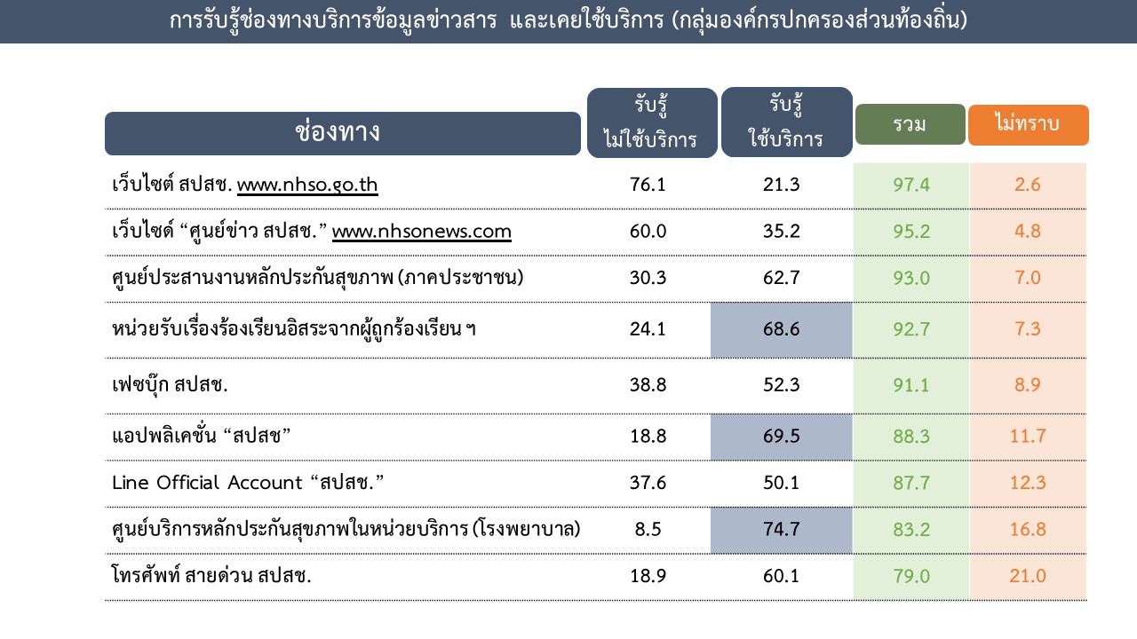 ความพึงพอใจต่อระบบหลักประกันสุขภาพ10