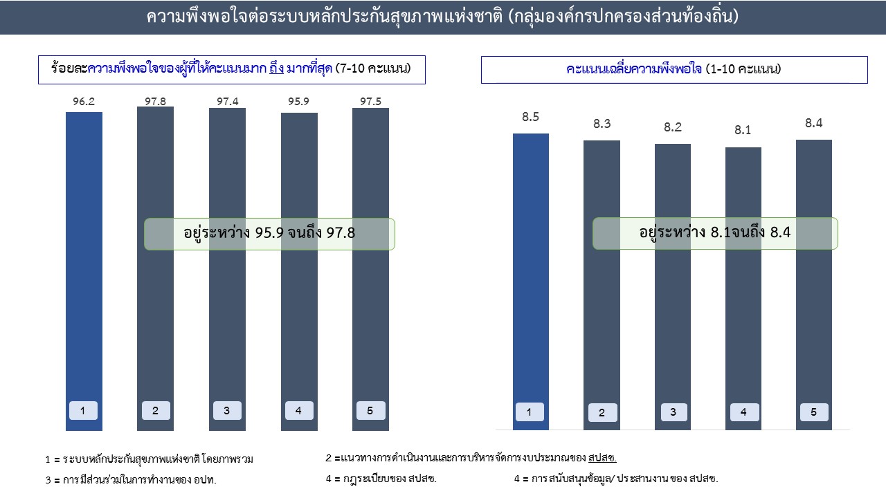 ความพึงพอใจต่อระบบหลักประกันสุขภาพ9