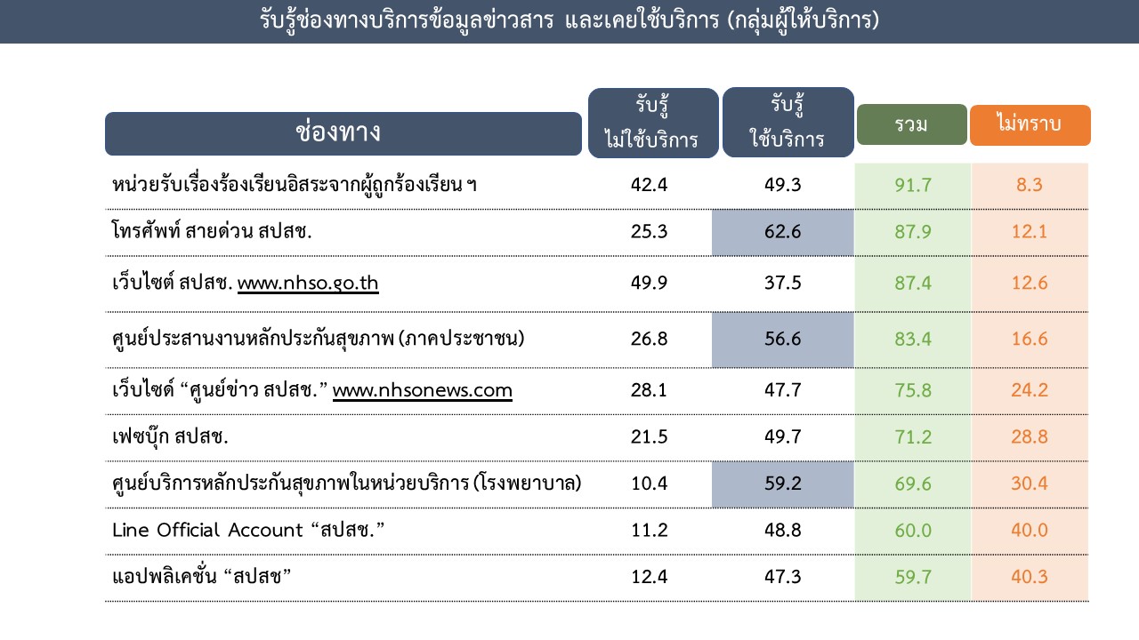 ความพึงพอใจต่อระบบหลักประกันสุขภาพ7