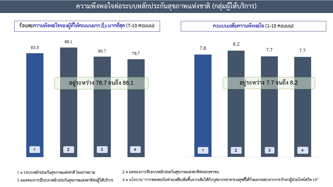 ความพึงพอใจต่อระบบหลักประกันสุขภาพ6