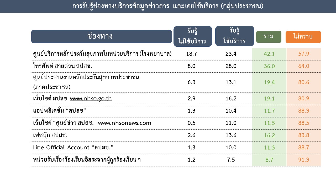 ความพึงพอใจต่อระบบหลักประกันสุขภาพ4