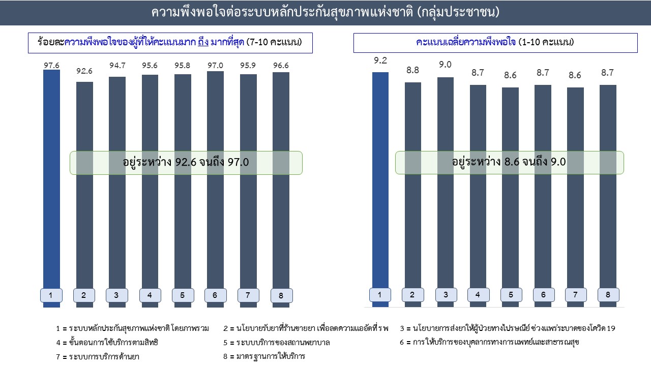 ความพึงพอใจต่อระบบหลักประกันสุขภาพ3