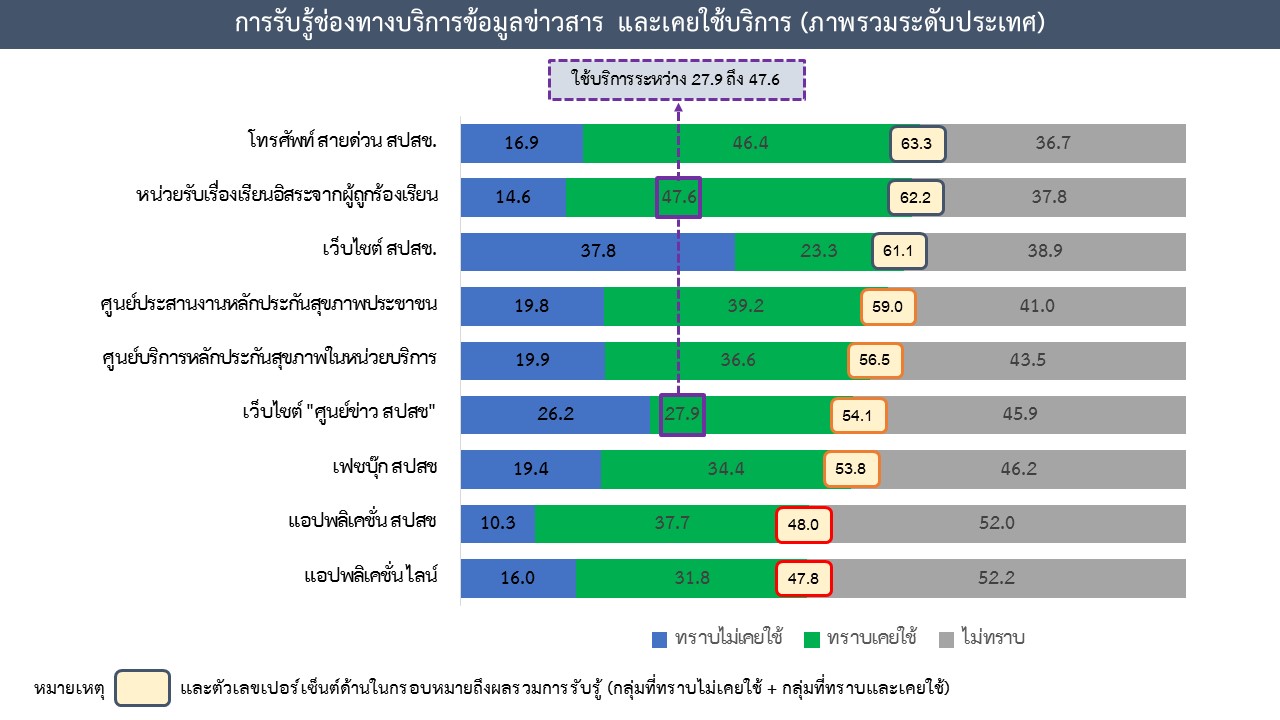 ความพึงพอใจต่อระบบหลักประกันสุขภาพ2