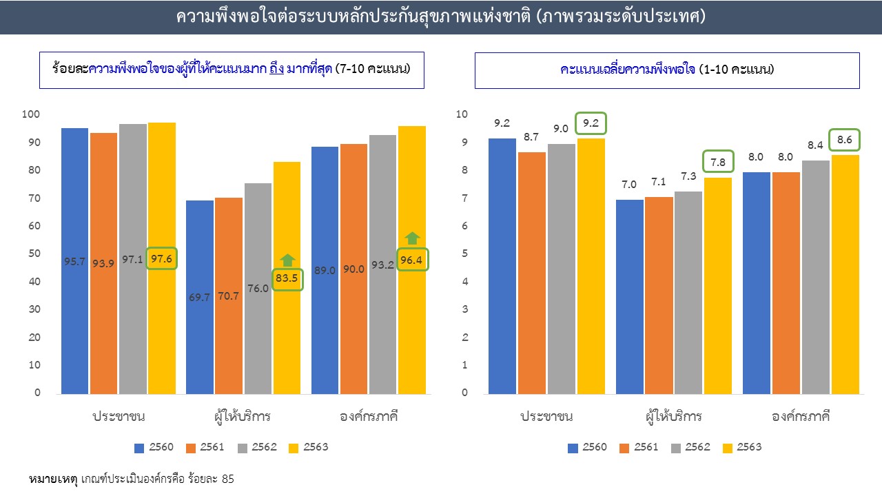 ความพึงพอใจต่อระบบหลักประกันสุขภาพ2